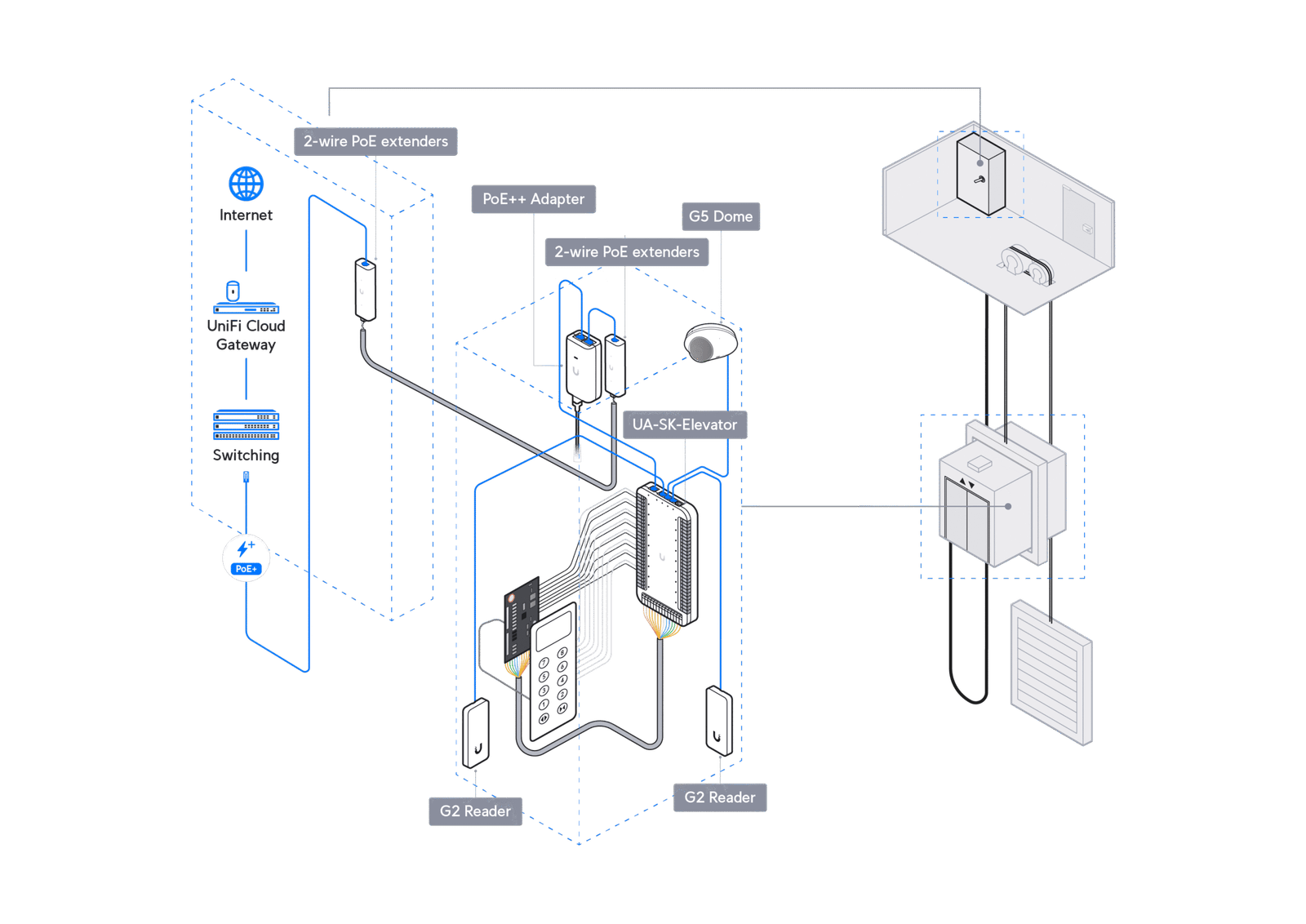 UniFi access control and intercom architecture diagram